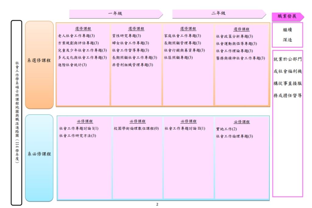 碩士班課程規劃