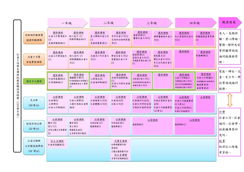 學士班課程規劃