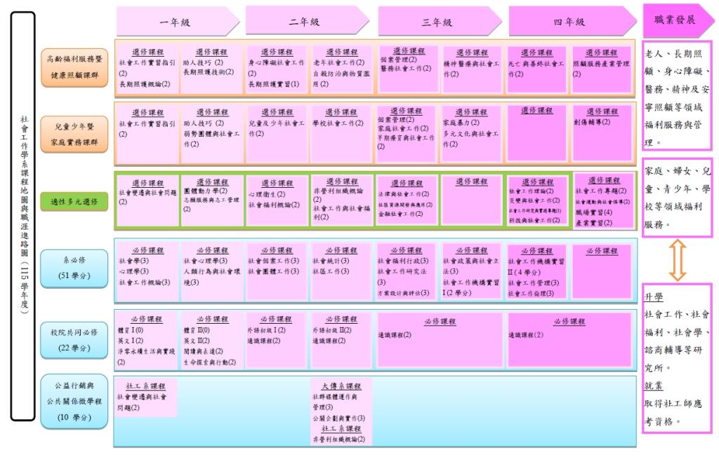 學士班課程規劃