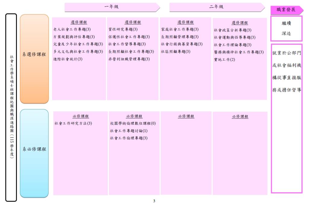 碩士班課程規劃