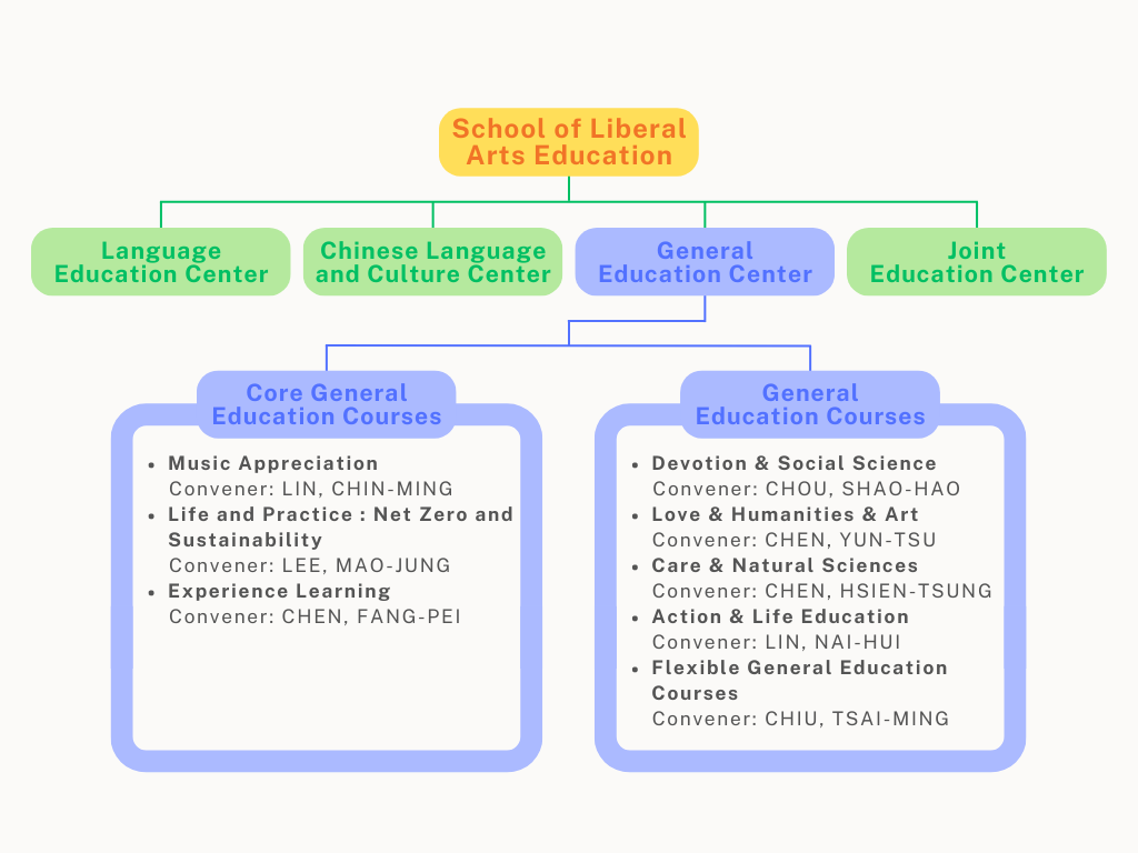 The Framework of General Education Center