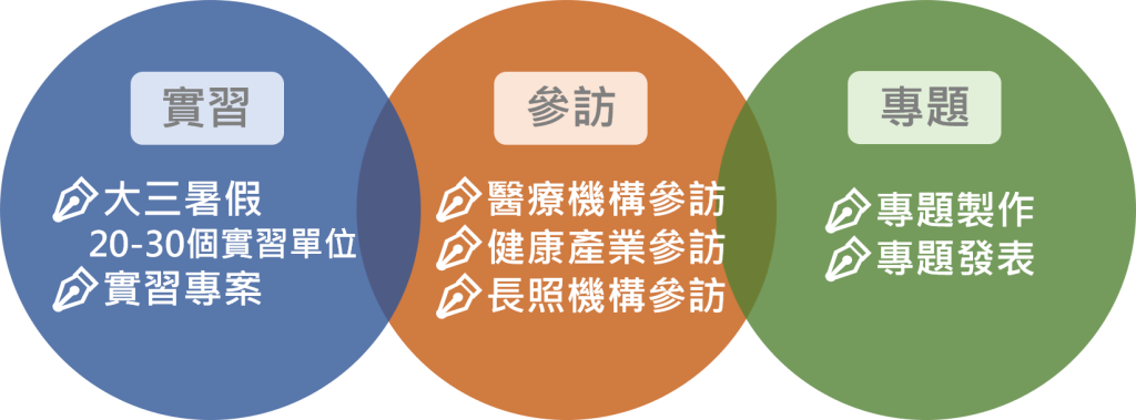 學系特色與出路