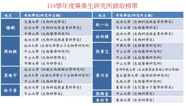 114學年度畢業生研究所錄取榜單