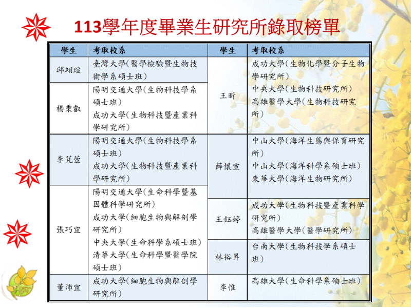 113學年度畢業生研究所錄取榜單