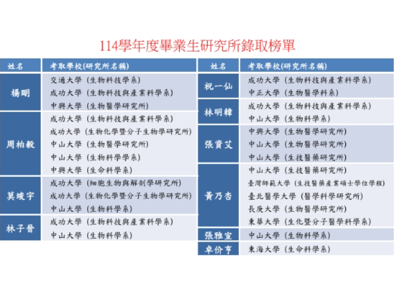 114學年度畢業生研究所錄取榜單