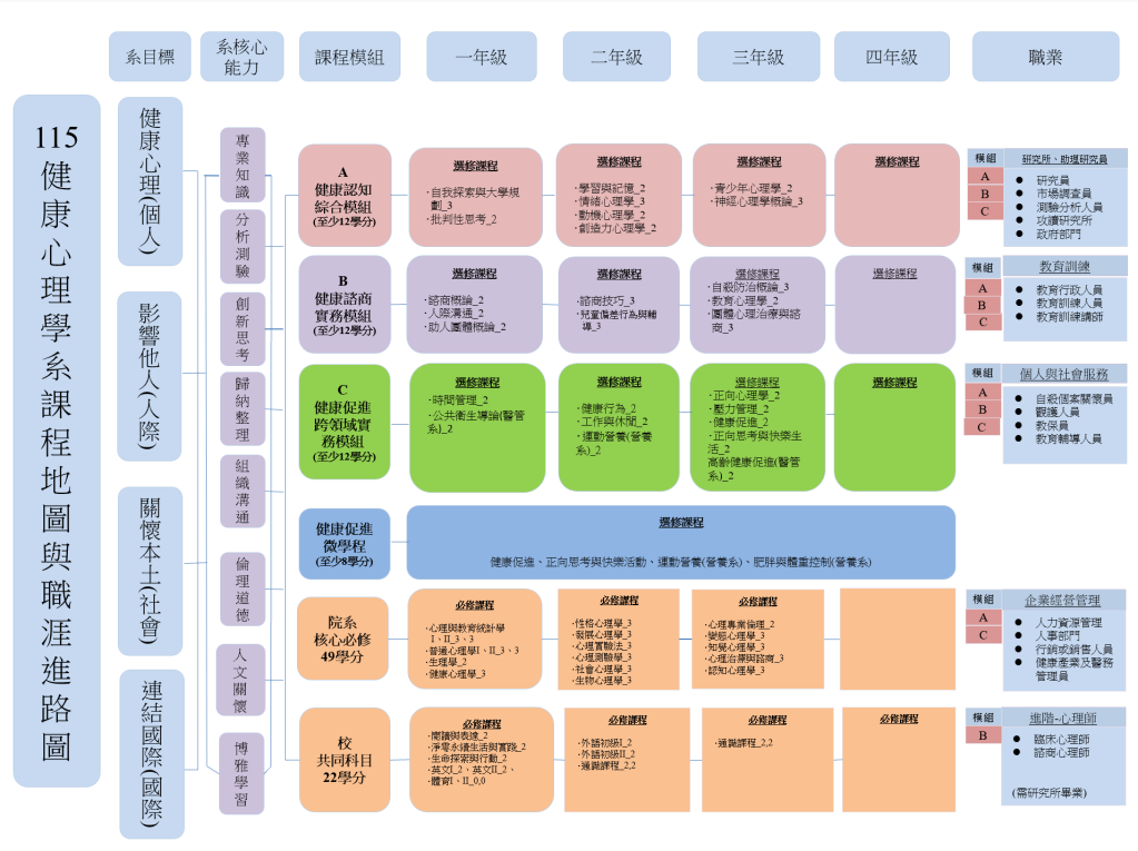 課程地圖及課程配當