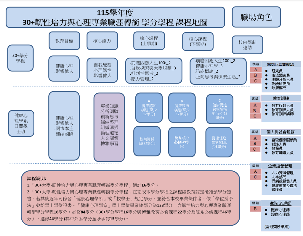 課程地圖及課程配當