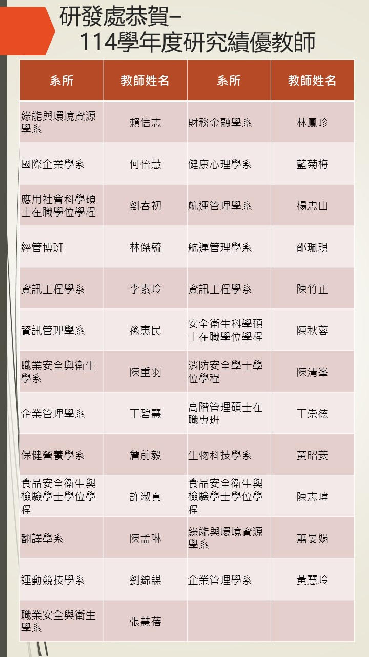 恭賀👍本學程教師榮獲『114學年度研究績優教師』