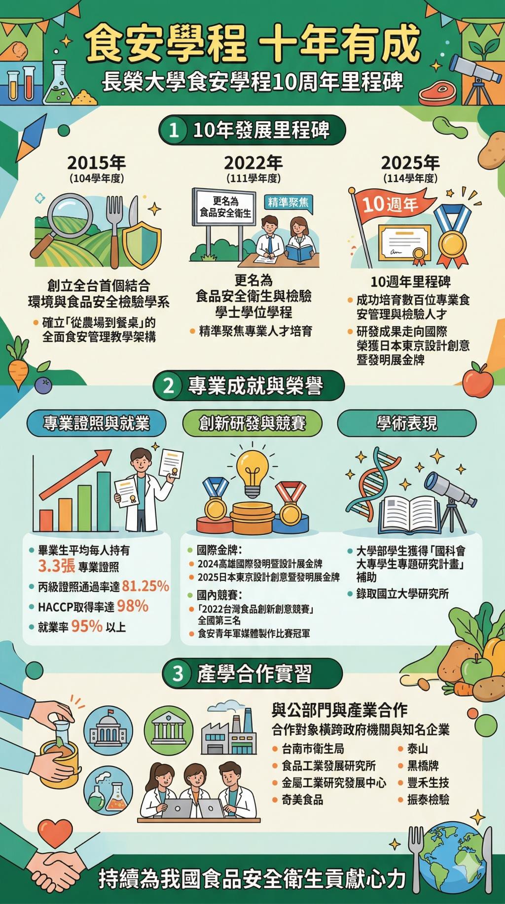 食安學程 十年里程碑