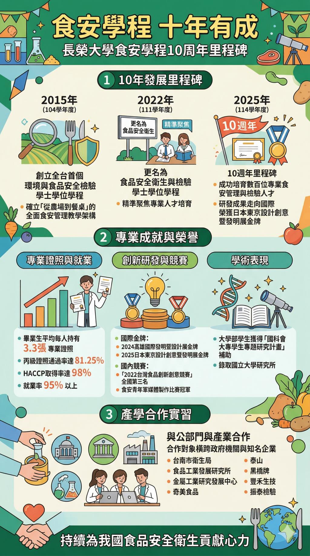 食安學程 十年里程碑