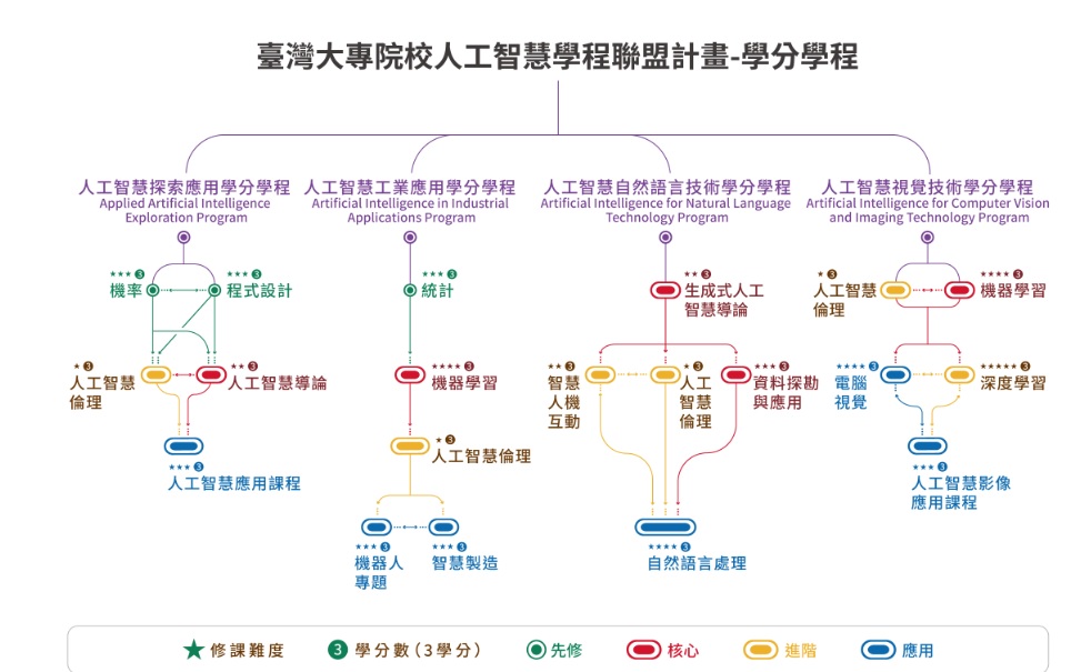 長榮大學獲通過加入臺灣人工智慧學程聯盟，引領AI人才培育新風潮