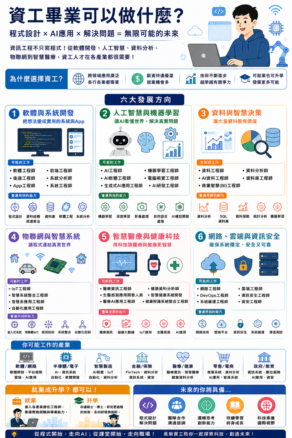 資工系畢業可以做什麼？