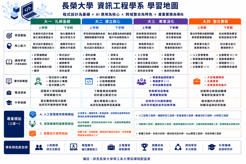 四年內學什麼？