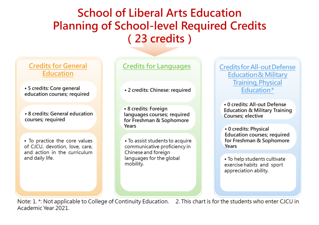 Planning of School-level Required Credits