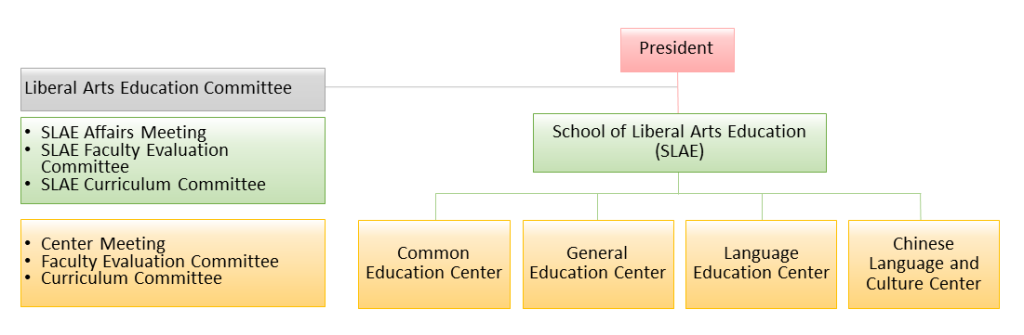 The Framework of School of Liberal Arts Education