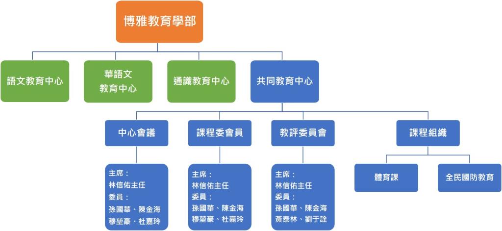 組織架構圖