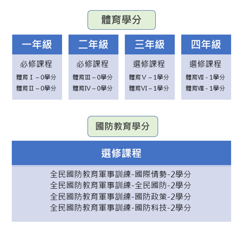 長榮大學共同教育中心課程地圖