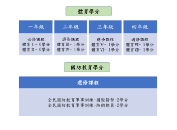 110-2長榮大學共同教育中心課程地圖(110適用)