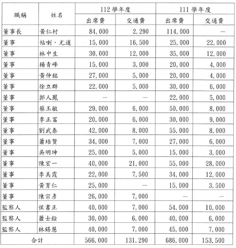 1.6.3董事會財務資訊