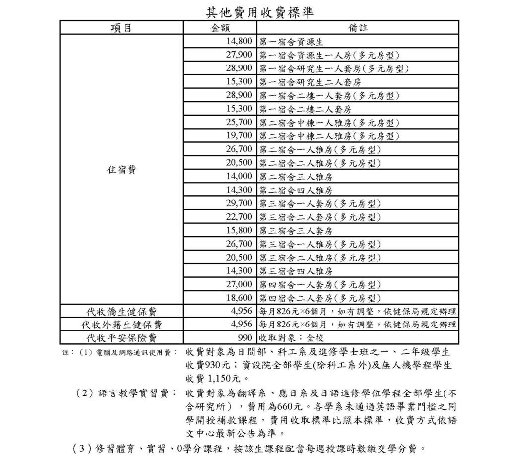 3.1.1學校及學院每生收費標準