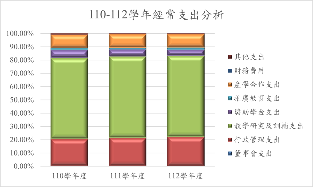 2.1.2近3年學校支出分析(學校經費用途)