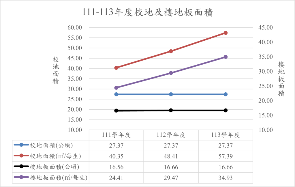 1.3.4每生校地及校舍(或樓地板)面積