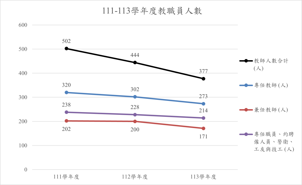 1.3.2近3年教職員人數與變動趨勢圖