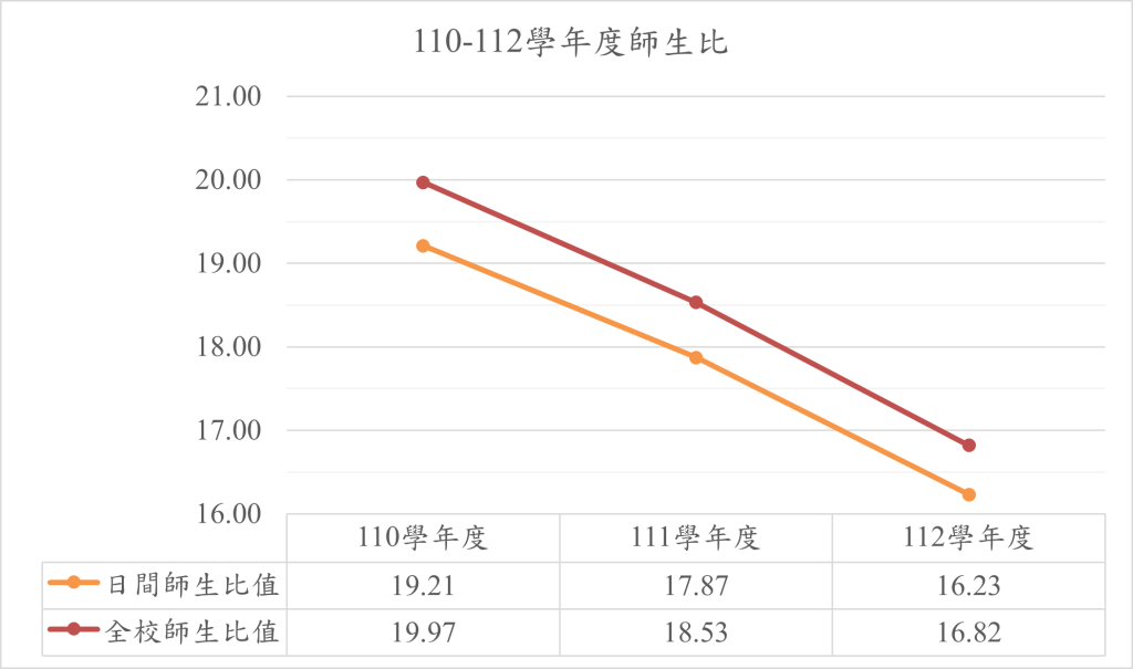 1.3.3近3年生師比與變動趨勢圖