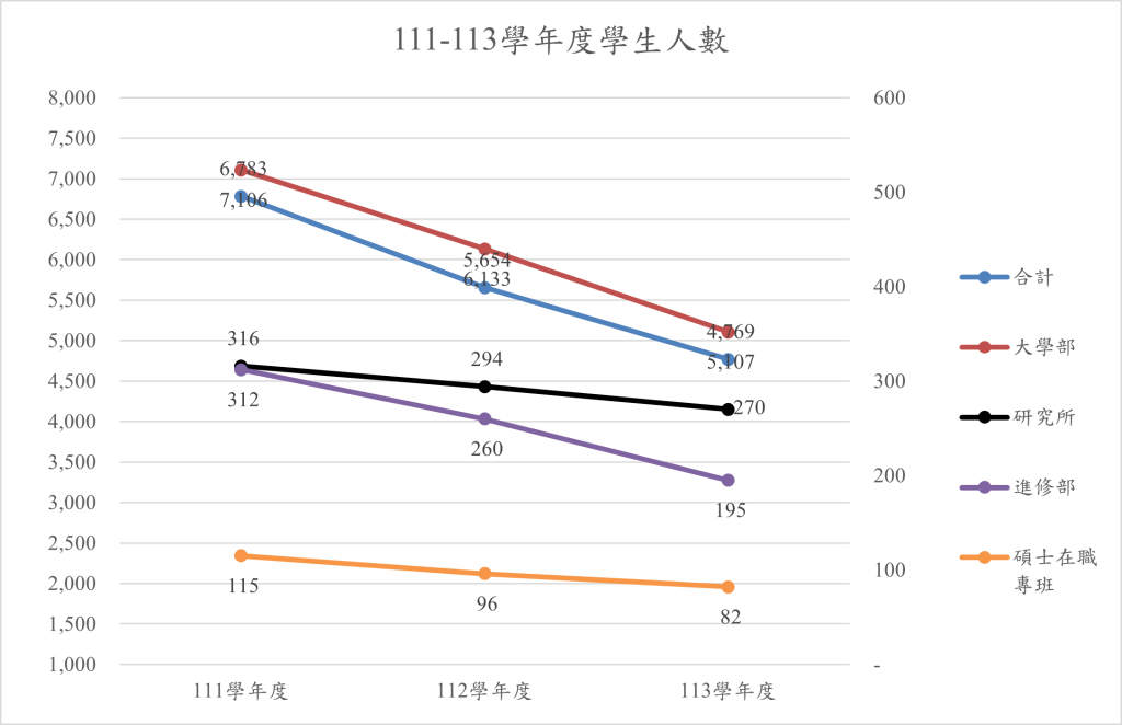 1.3.1近3年學生人數與變動趨勢圖