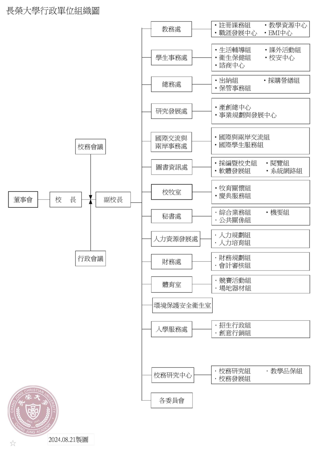 1.2組織架構