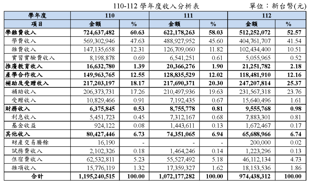 2.1.1近3年學校收入分析