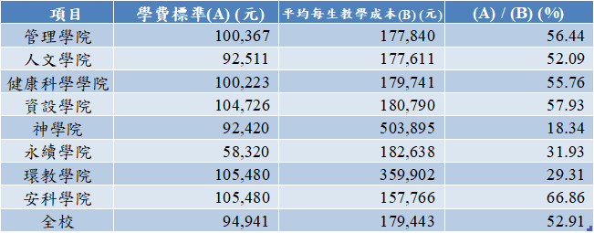 3.1.3學校及學院學雜費標準占平均每生教學成本比率