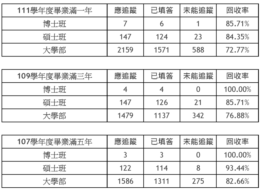 1.5.2近3年畢業生流向與校友表現