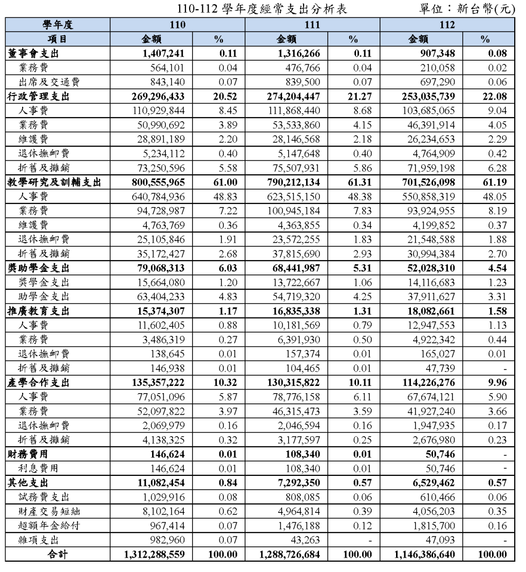 2.1.2近3年學校支出分析(學校經費用途)