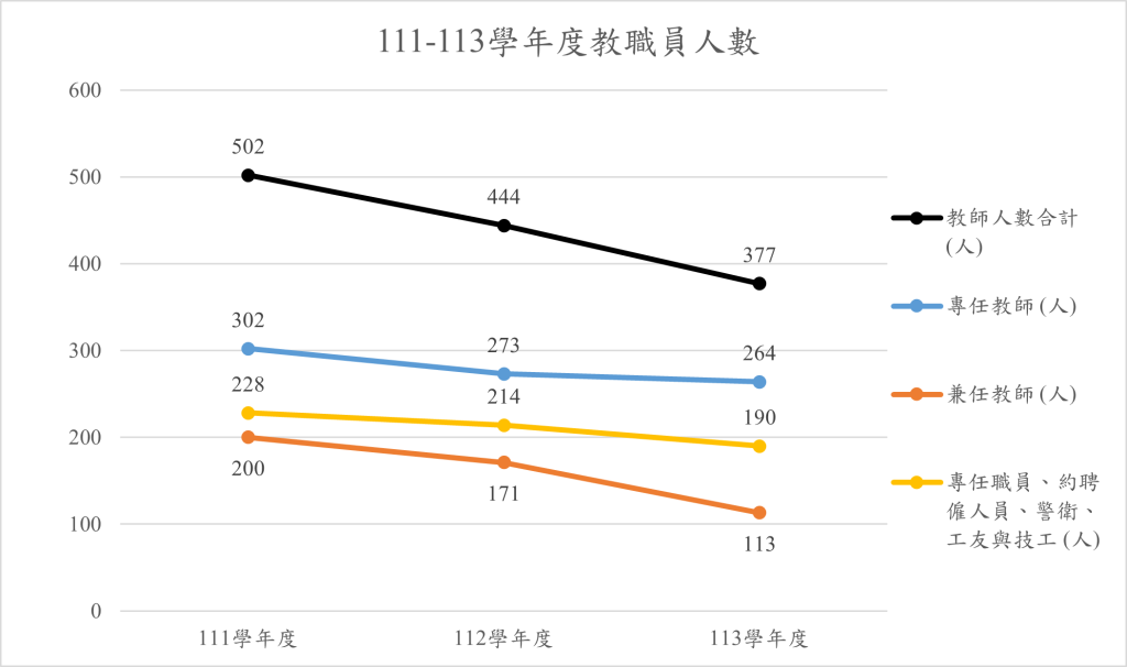 1.3.2近3年教職員人數與變動趨勢圖