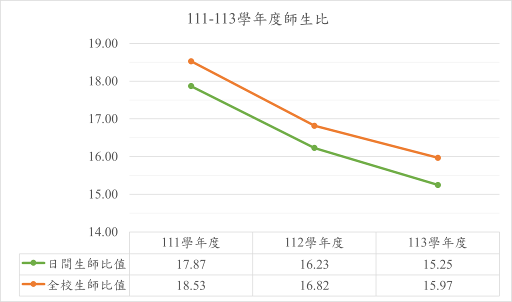 1.3.3近3年生師比與變動趨勢圖