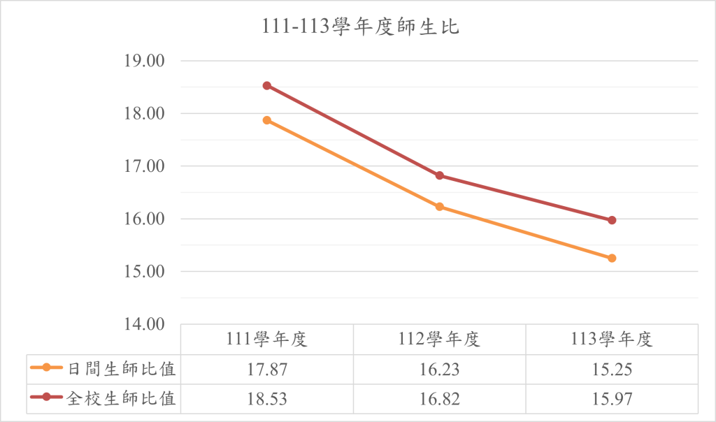 1.3.3近3年生師比與變動趨勢圖