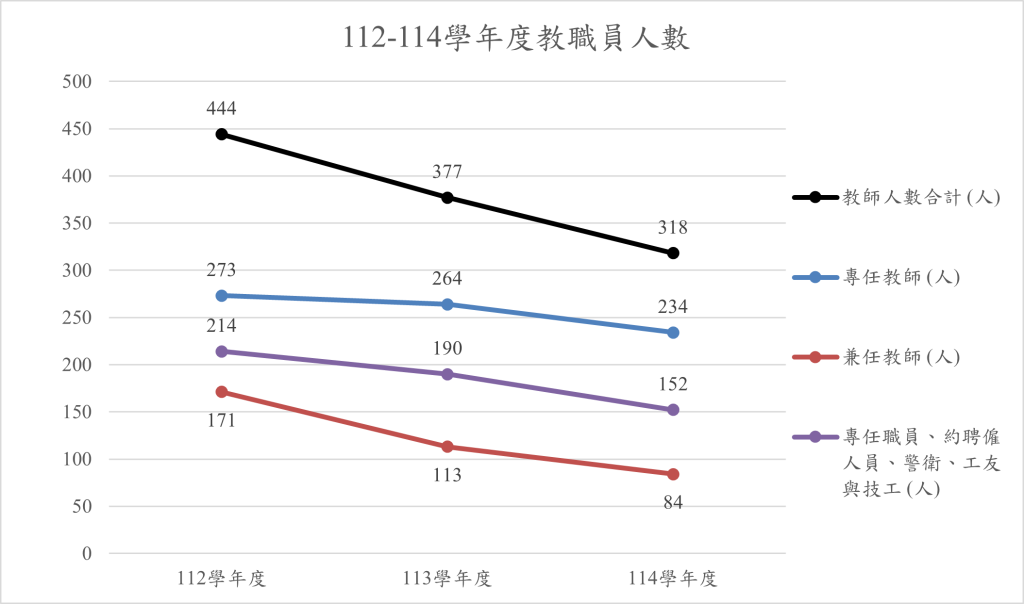 1.3.2近3年教職員人數與變動趨勢圖