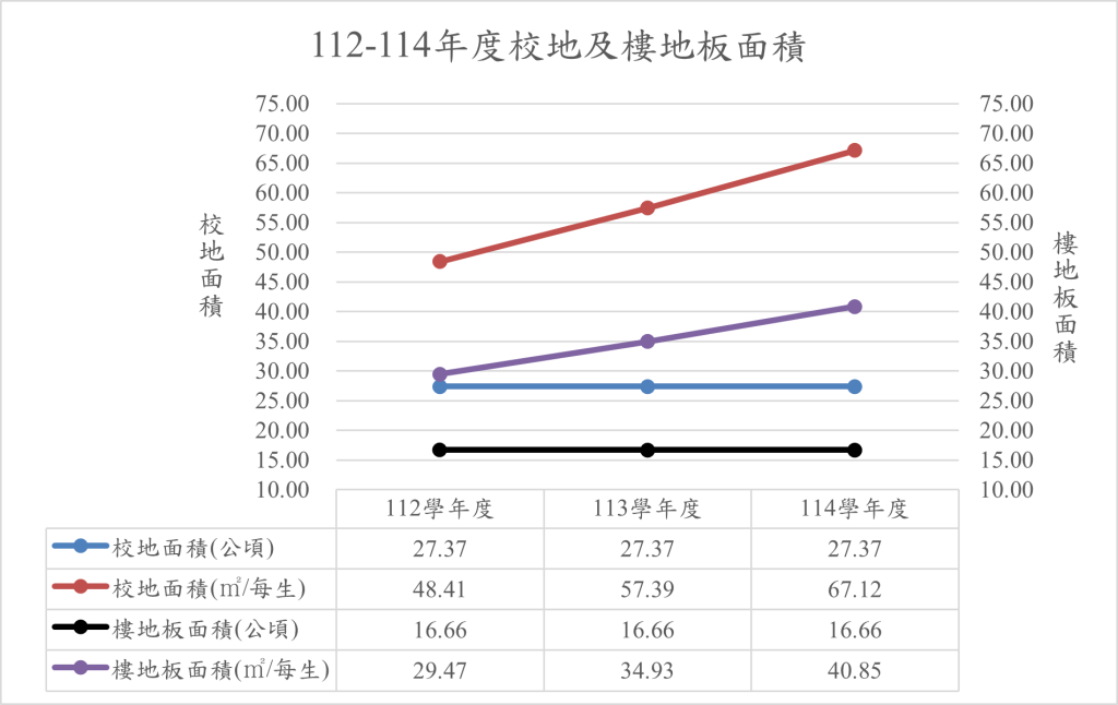 1.3.4每生校地及校舍(或樓地板)面積