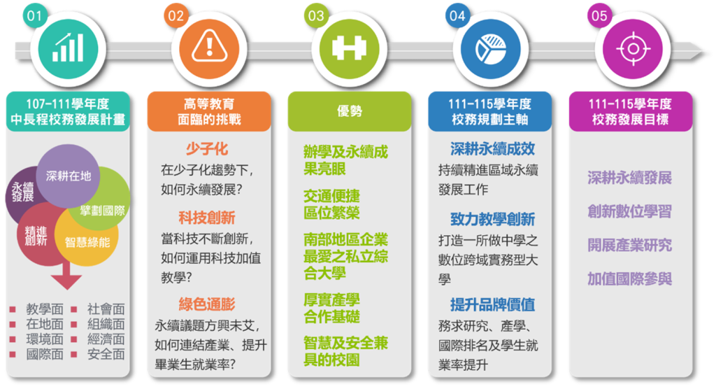 1.4.2學校未來發展願景或短中長程發展需求