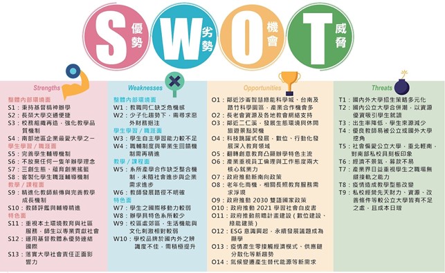 1.4.3學校SWOT分析