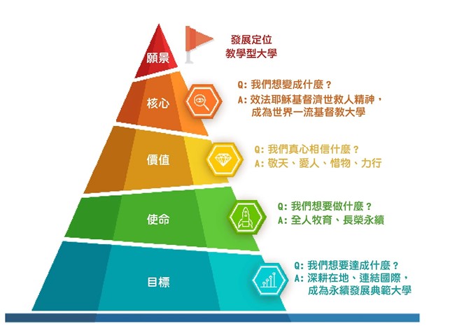 1.4.2學校未來發展願景或短中長程發展需求
