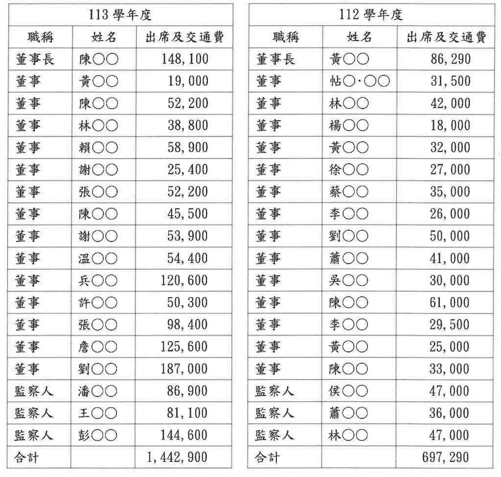 1.6.3董事會財務資訊