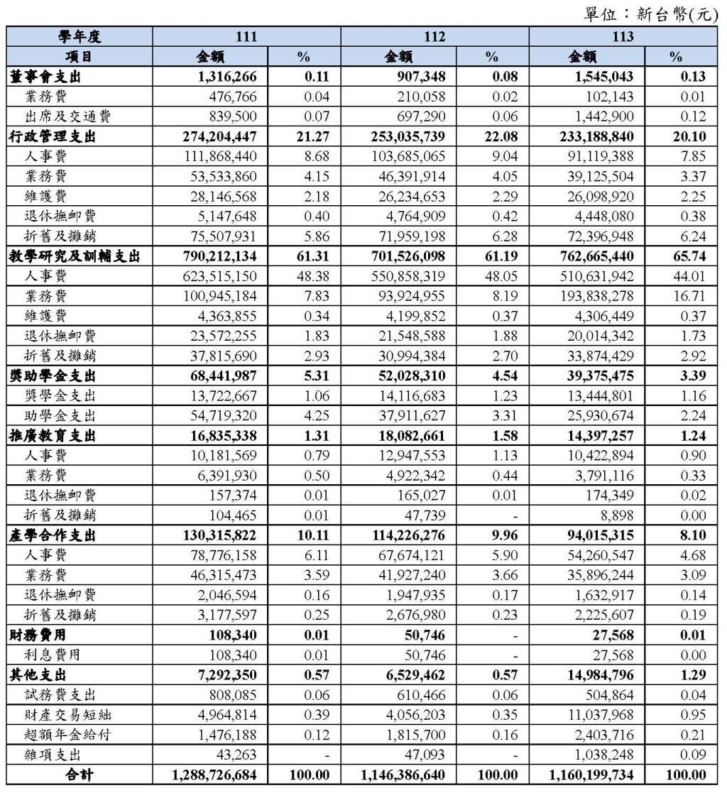 2.1.2近3年學校支出分析(學校經費用途)