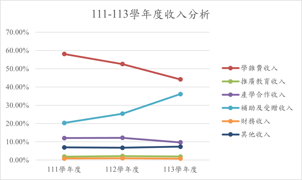 2.1.1近3年學校收入分析