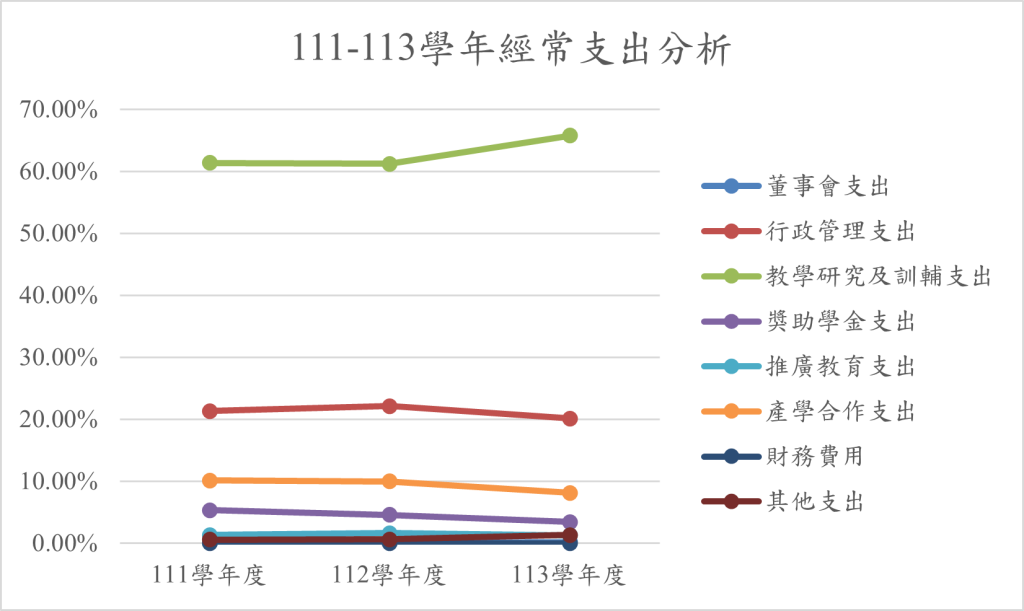 2.1.2近3年學校支出分析(學校經費用途)