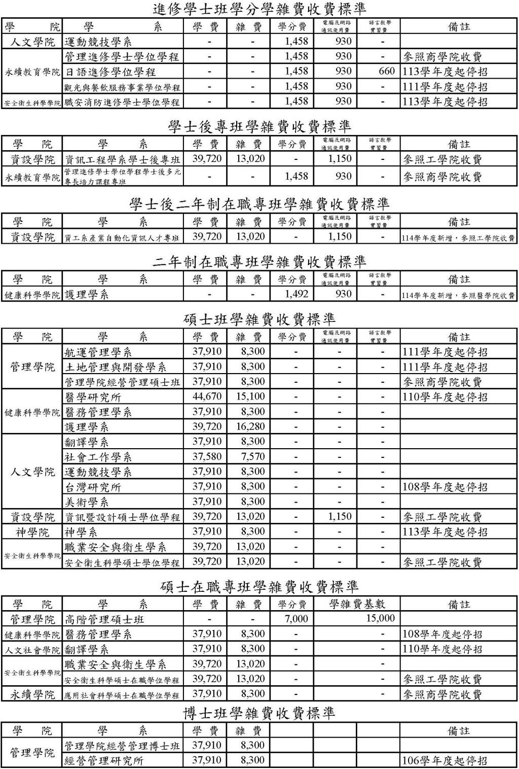 3.1.1學校及學院每生收費標準