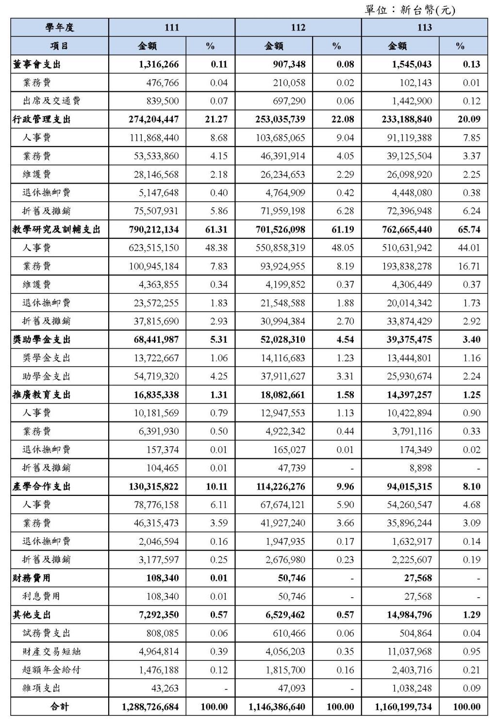 2.1.2近3年學校支出分析(學校經費用途)