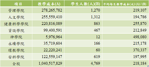 3.1.2學校及學院每生平均教學成本