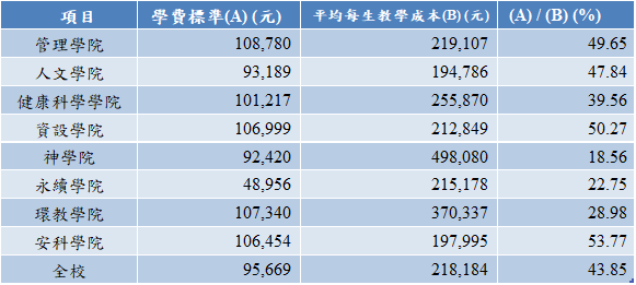 3.1.3學校及學院學雜費標準占平均每生教學成本比率